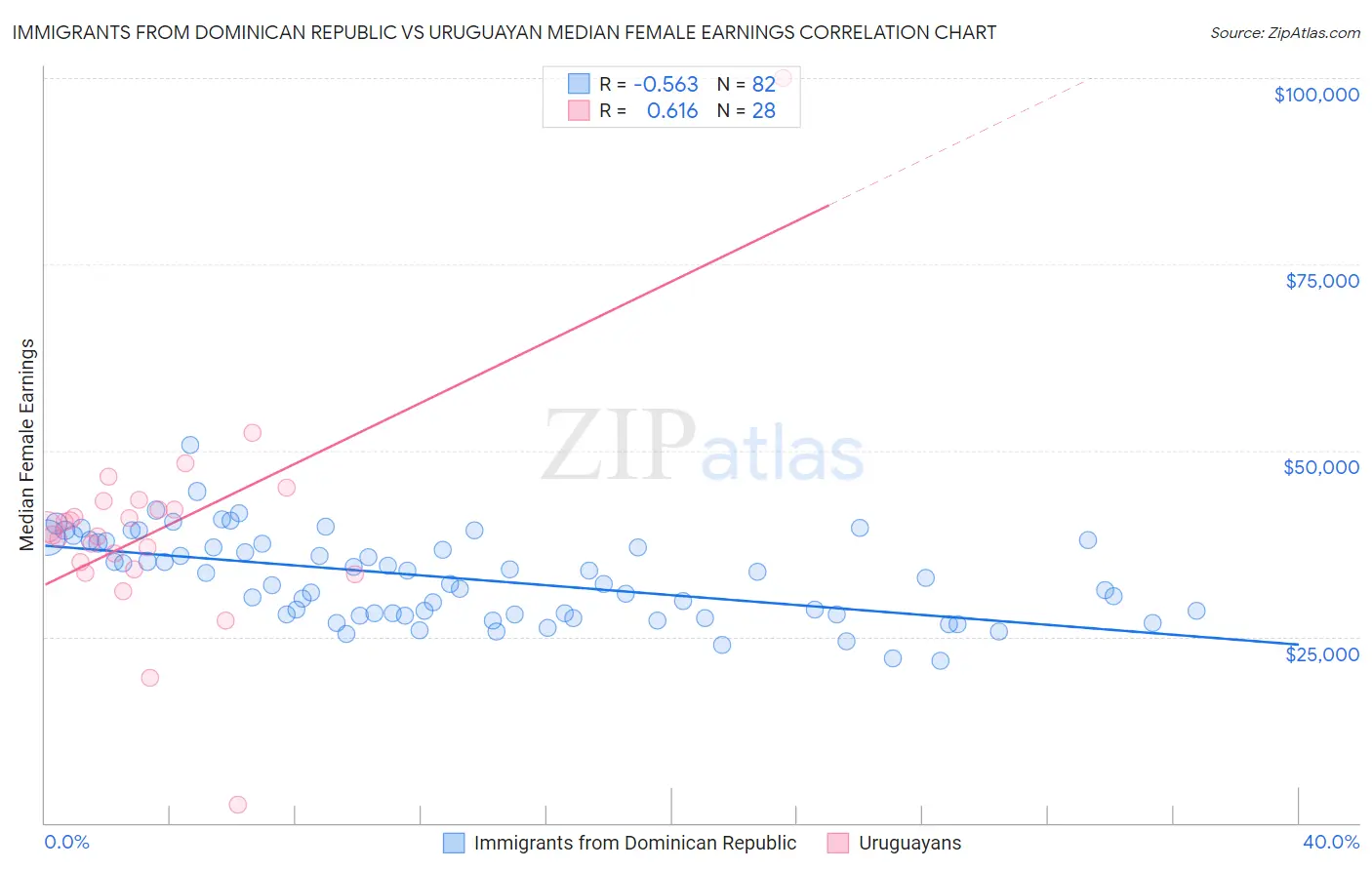 Immigrants from Dominican Republic vs Uruguayan Median Female Earnings