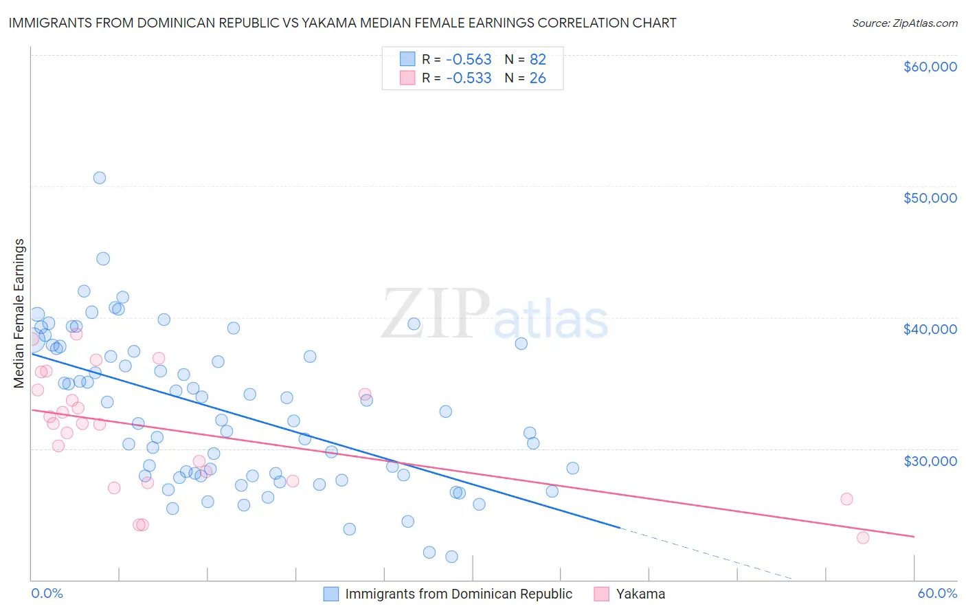 Immigrants from Dominican Republic vs Yakama Median Female Earnings