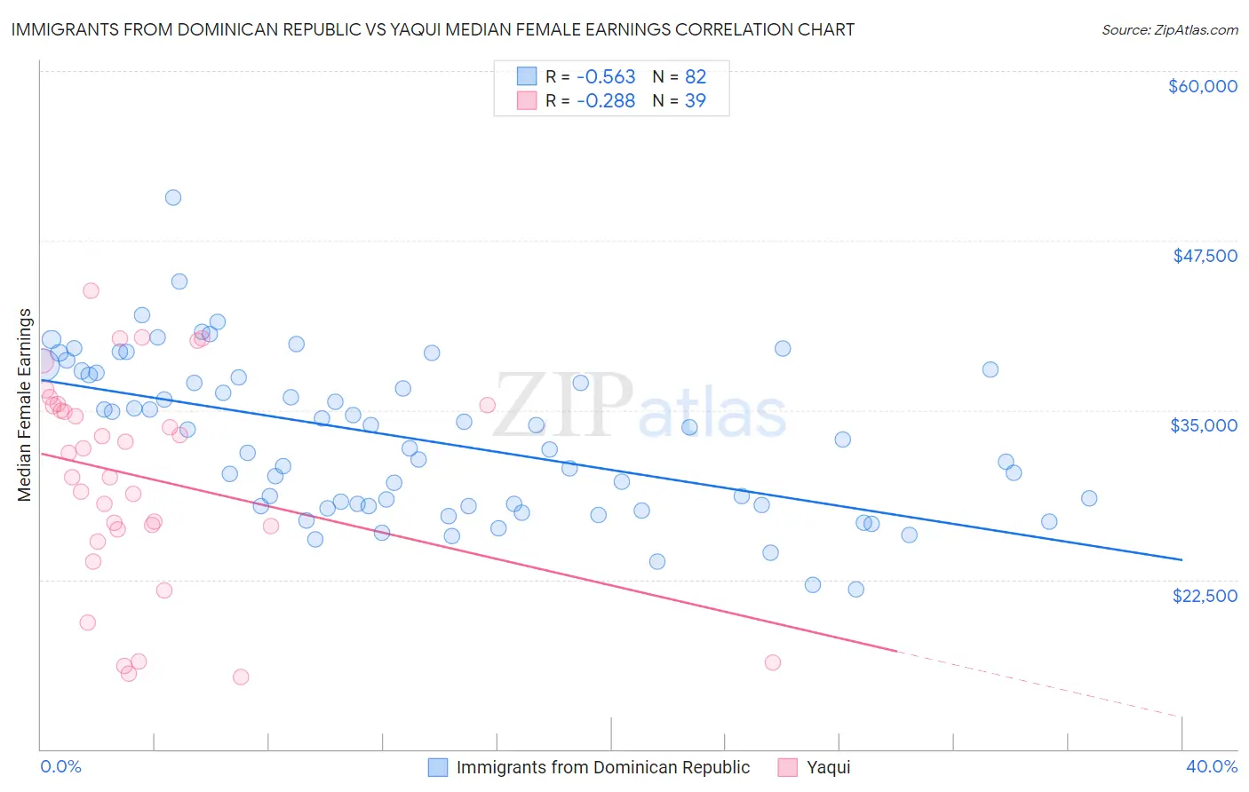 Immigrants from Dominican Republic vs Yaqui Median Female Earnings