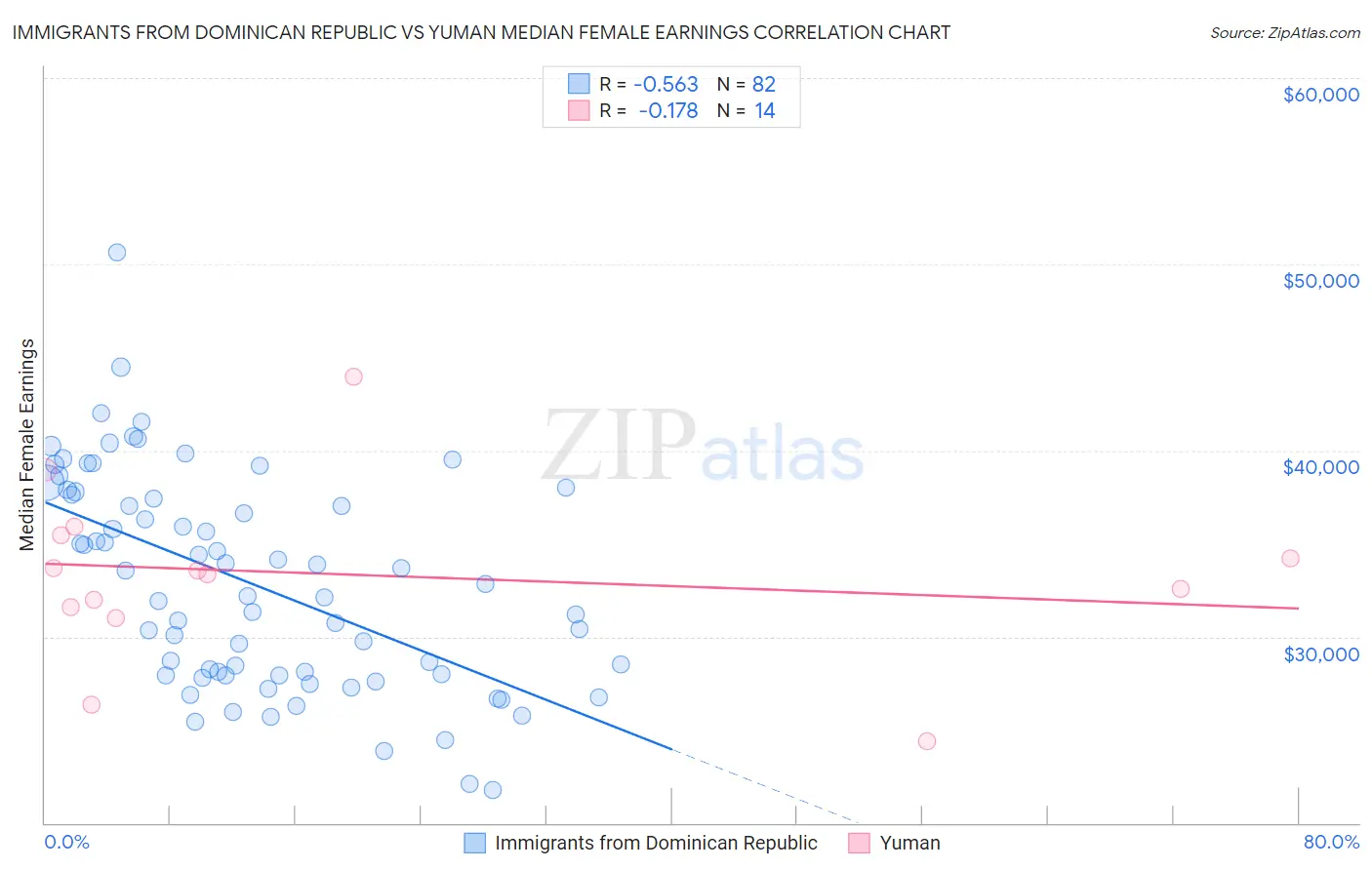 Immigrants from Dominican Republic vs Yuman Median Female Earnings