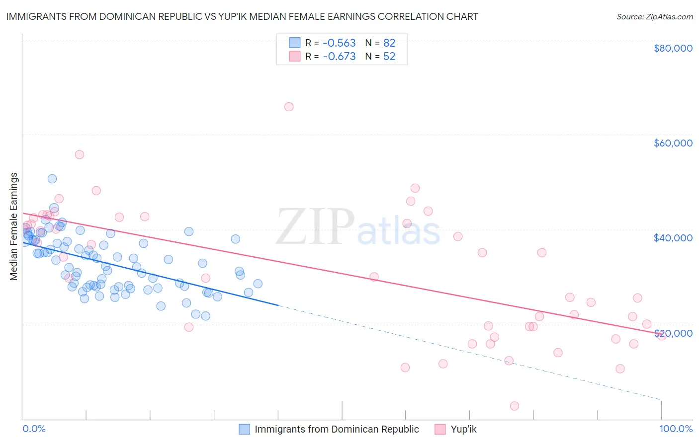 Immigrants from Dominican Republic vs Yup'ik Median Female Earnings