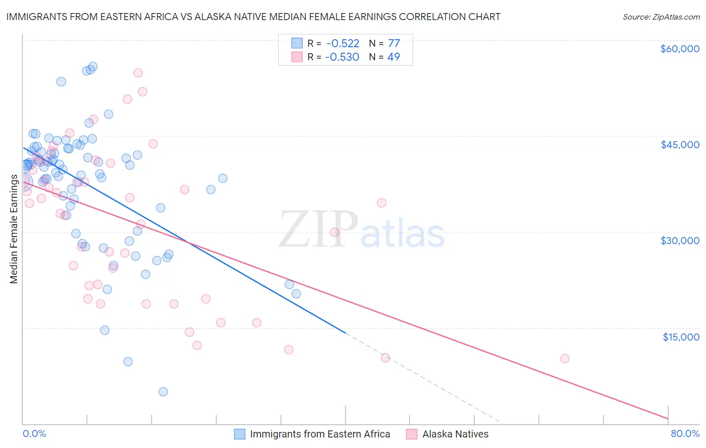 Immigrants from Eastern Africa vs Alaska Native Median Female Earnings