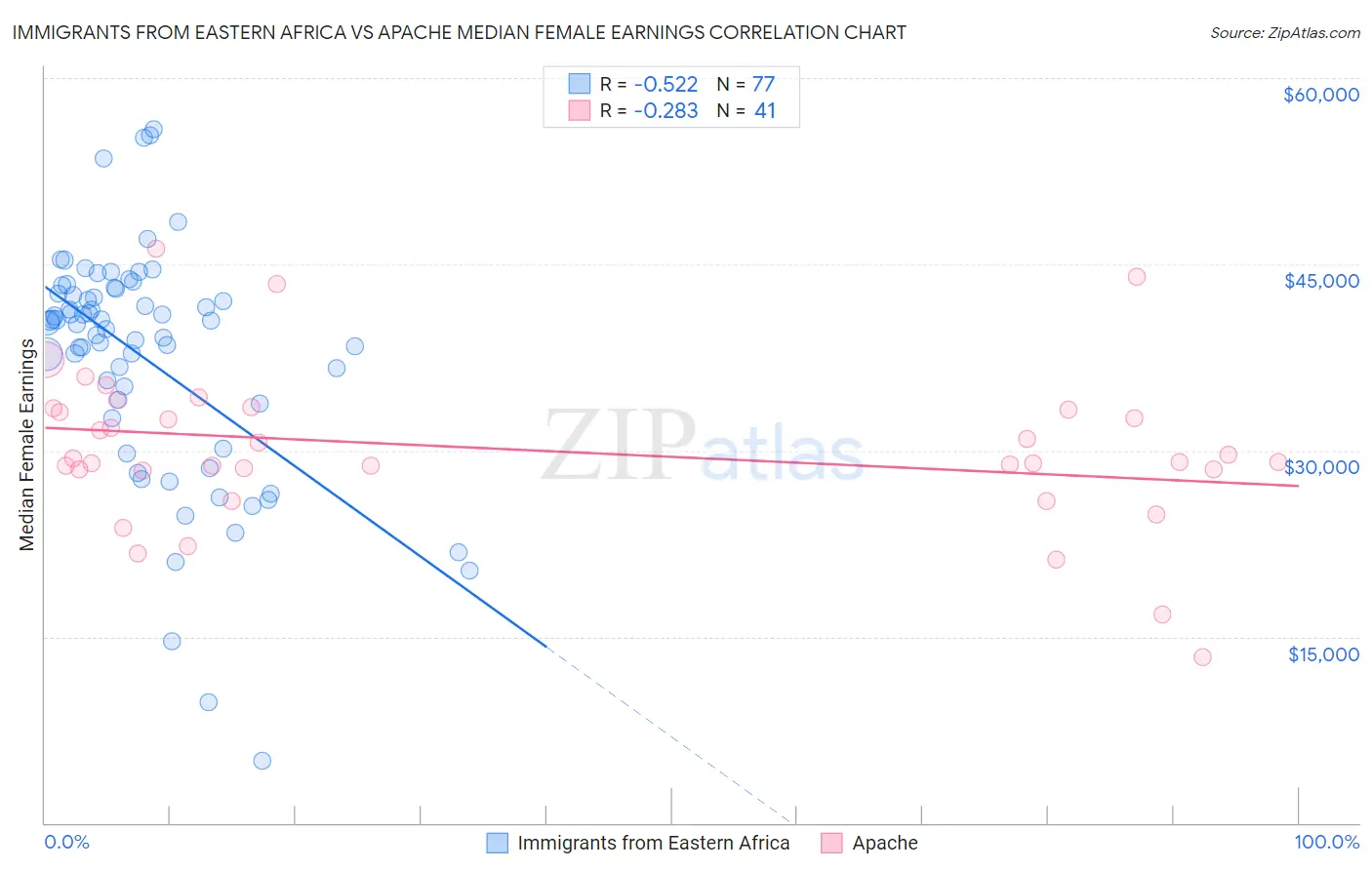 Immigrants from Eastern Africa vs Apache Median Female Earnings