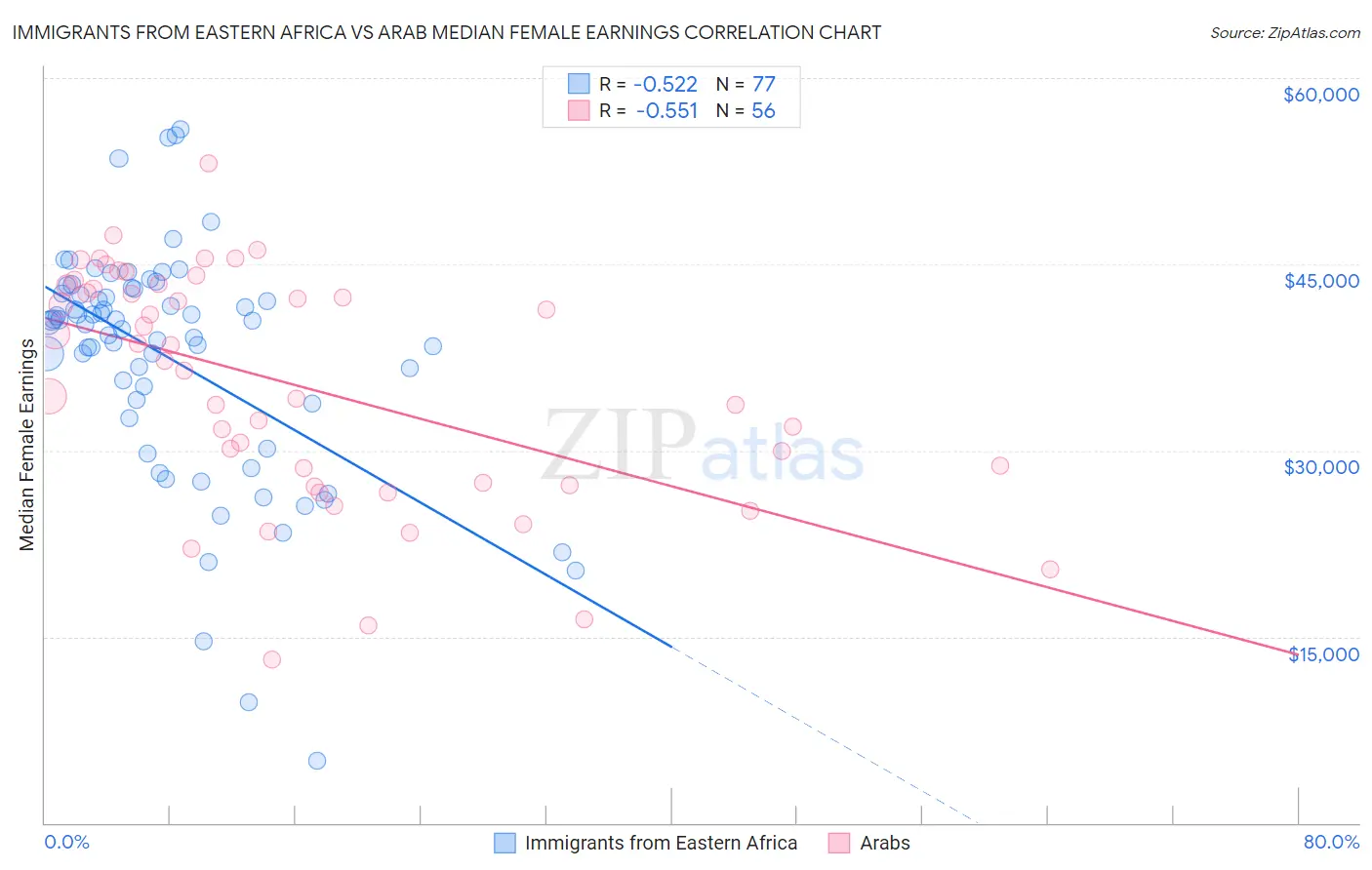 Immigrants from Eastern Africa vs Arab Median Female Earnings