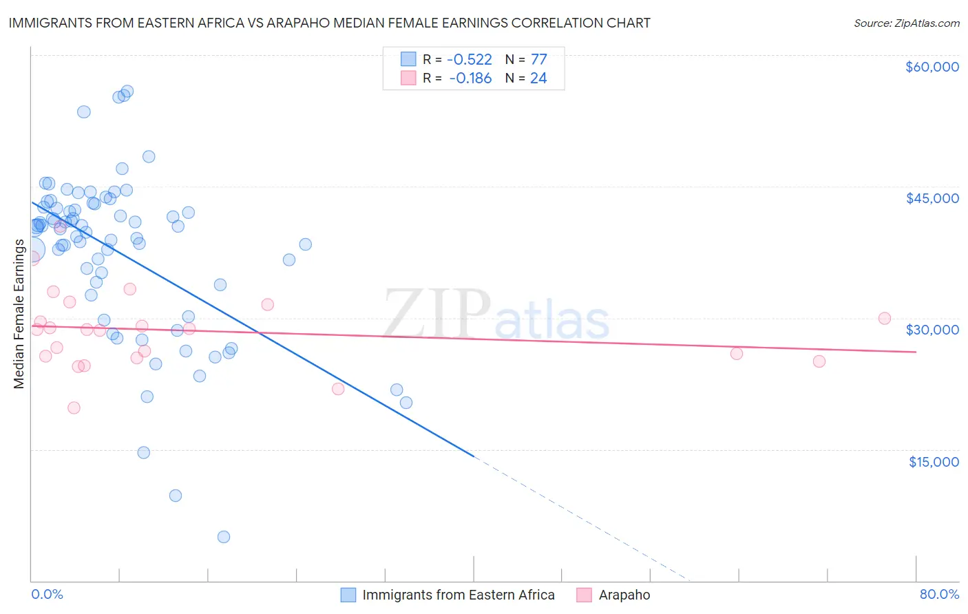 Immigrants from Eastern Africa vs Arapaho Median Female Earnings