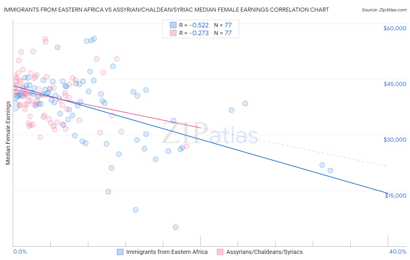 Immigrants from Eastern Africa vs Assyrian/Chaldean/Syriac Median Female Earnings