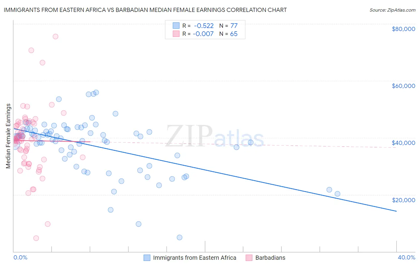 Immigrants from Eastern Africa vs Barbadian Median Female Earnings