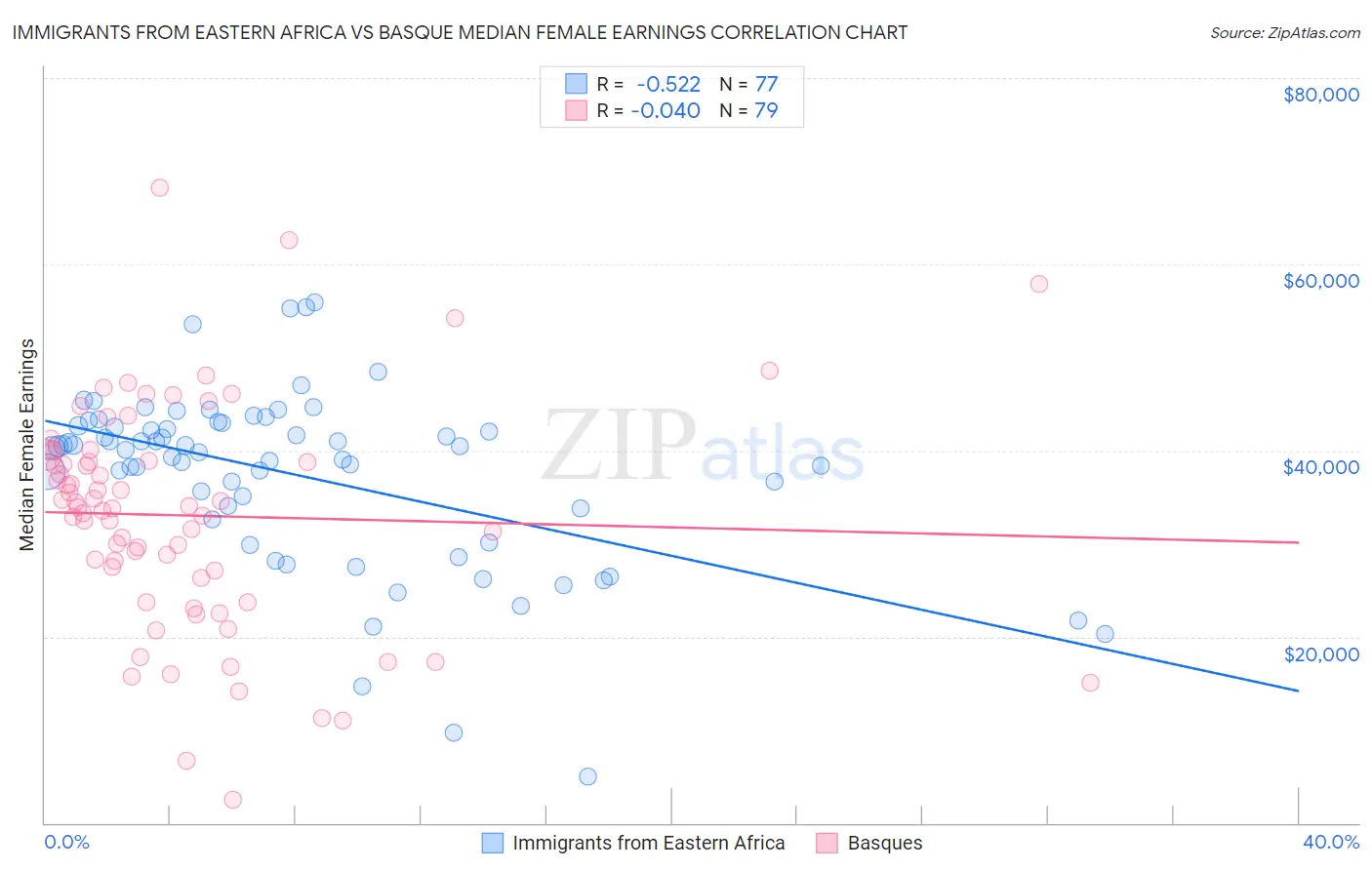 Immigrants from Eastern Africa vs Basque Median Female Earnings