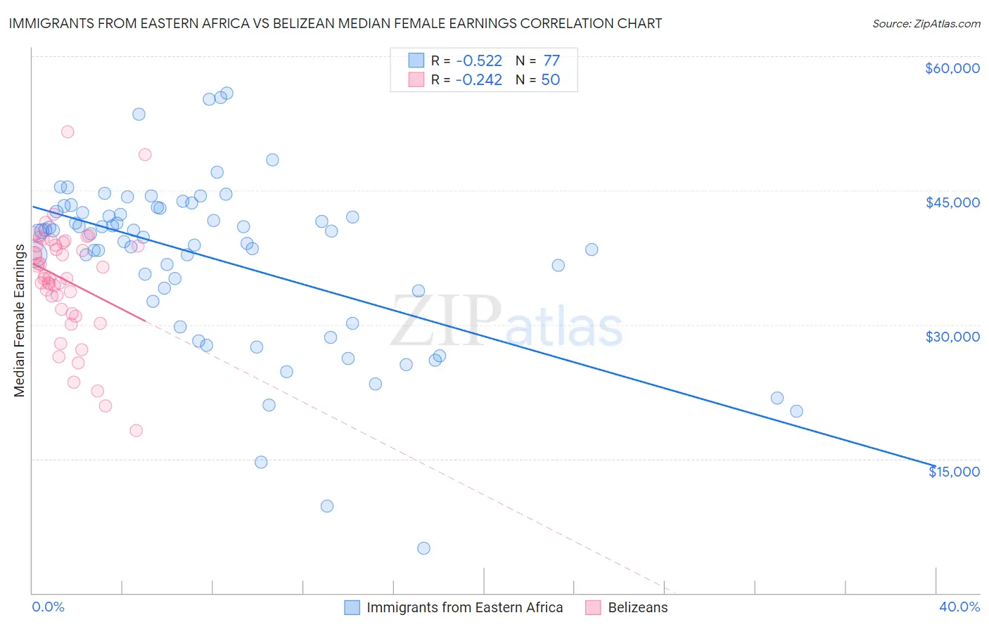 Immigrants from Eastern Africa vs Belizean Median Female Earnings
