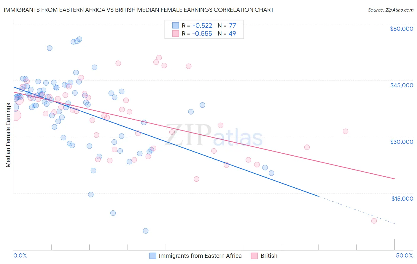 Immigrants from Eastern Africa vs British Median Female Earnings