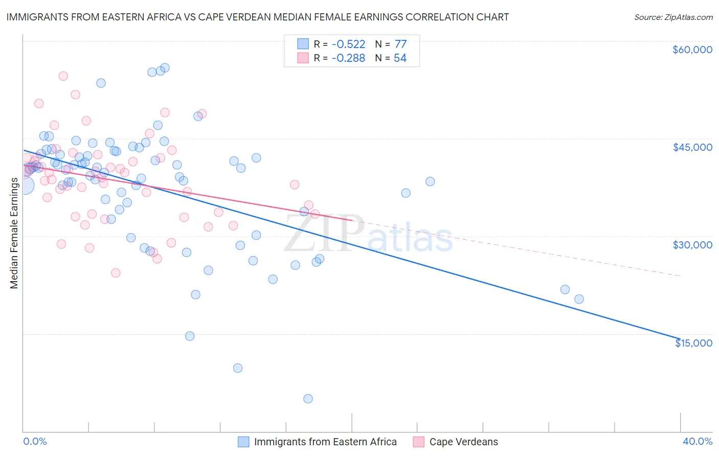 Immigrants from Eastern Africa vs Cape Verdean Median Female Earnings