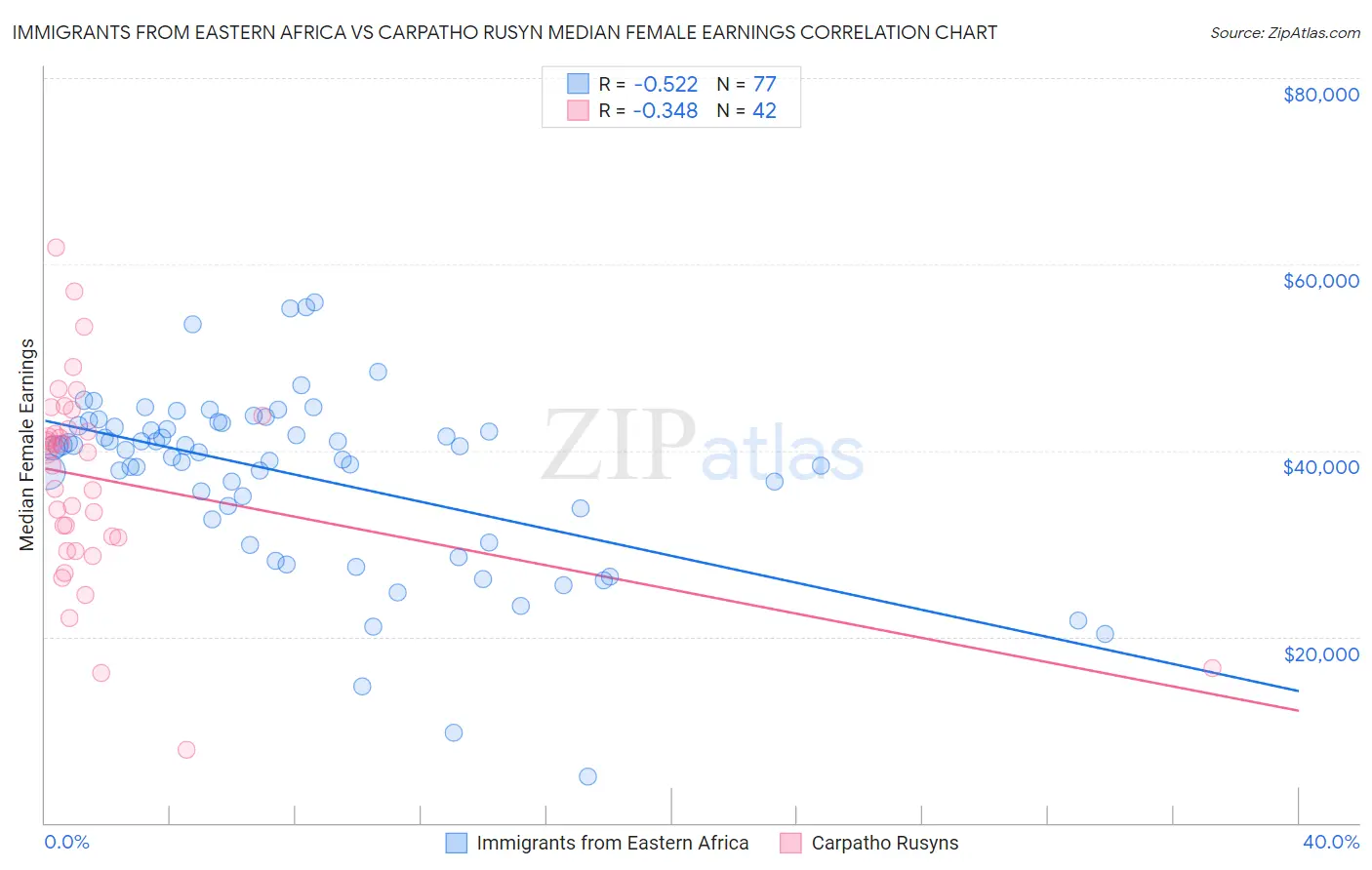 Immigrants from Eastern Africa vs Carpatho Rusyn Median Female Earnings