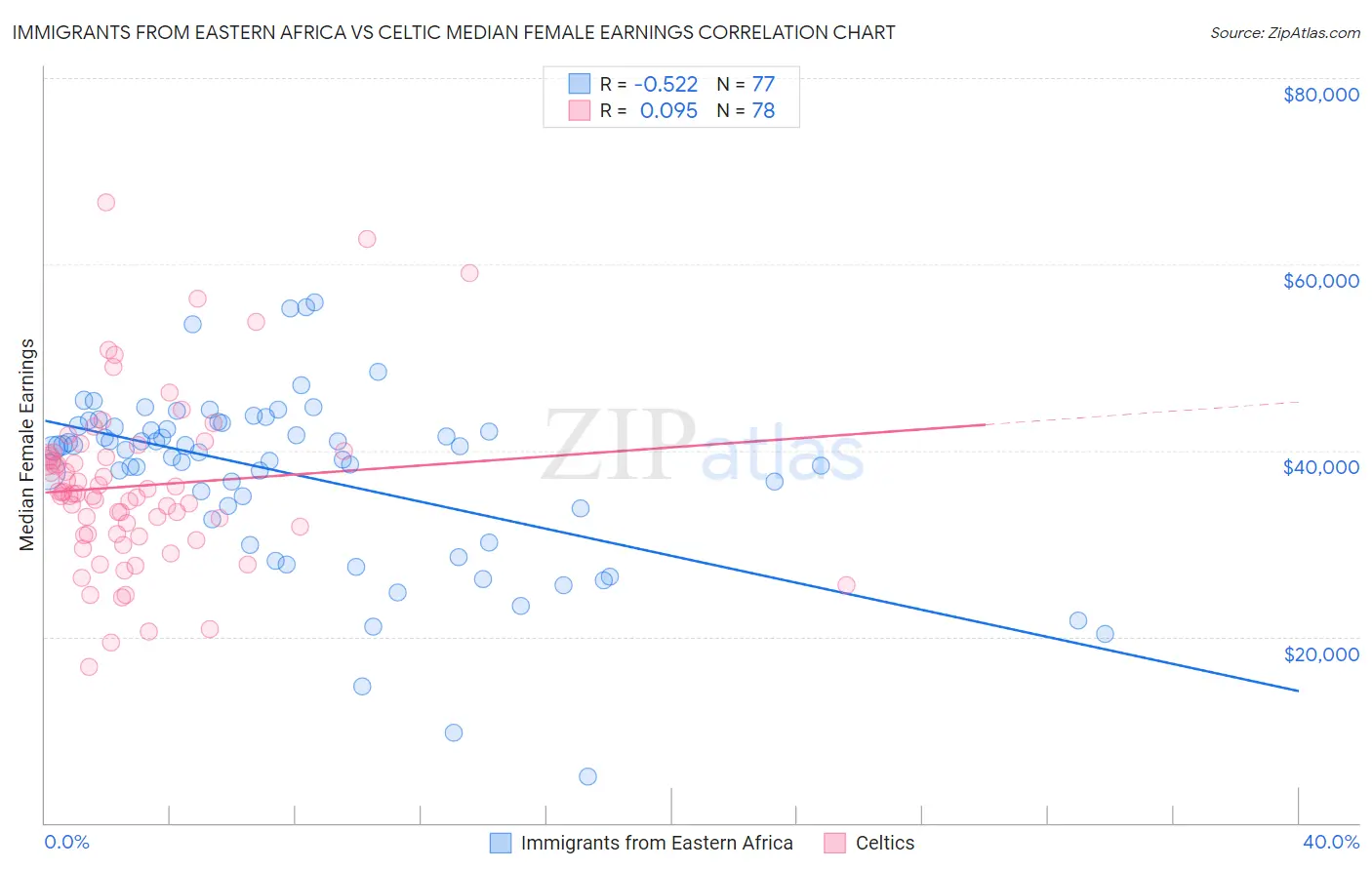 Immigrants from Eastern Africa vs Celtic Median Female Earnings