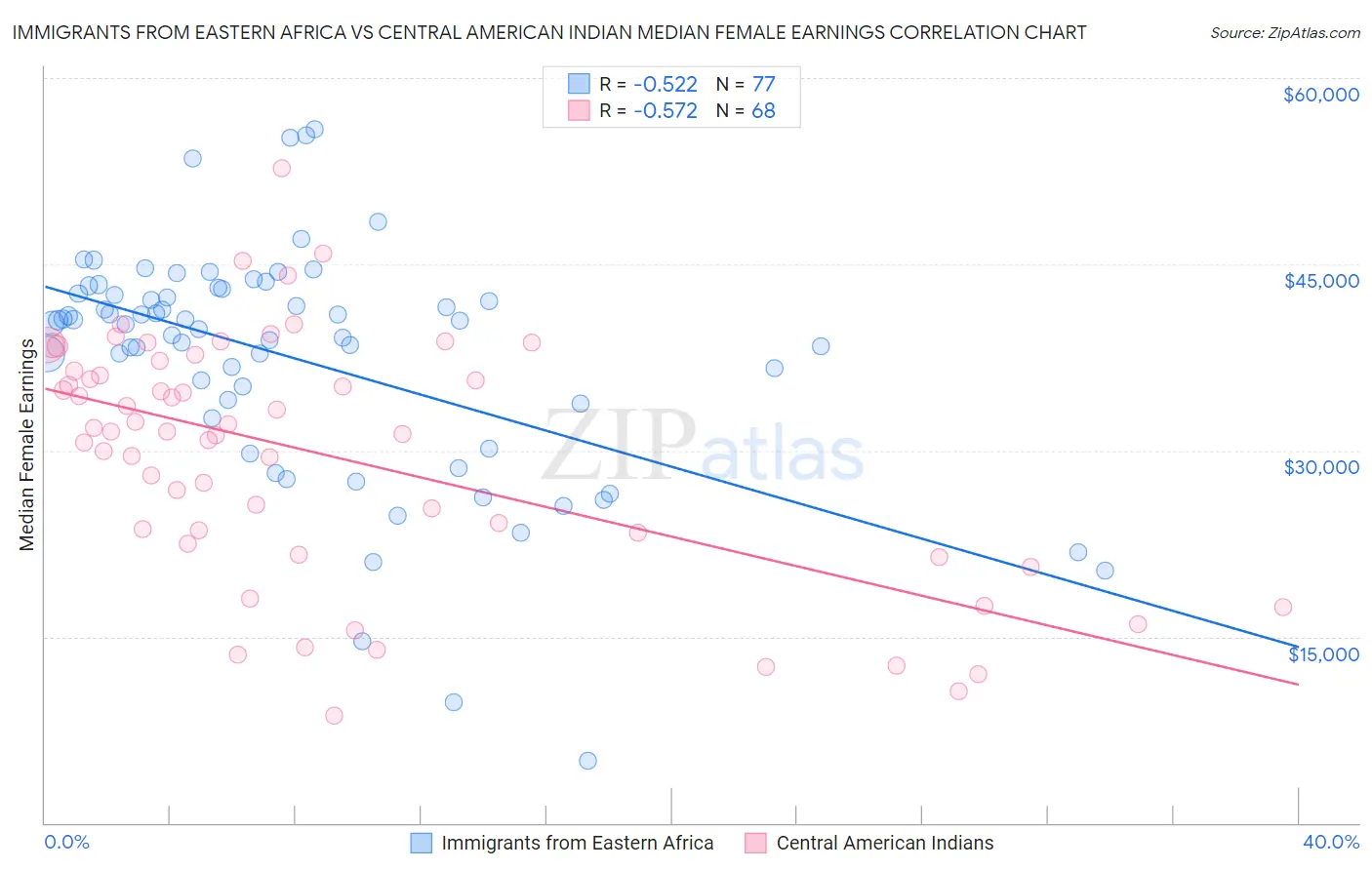 Immigrants from Eastern Africa vs Central American Indian Median Female Earnings