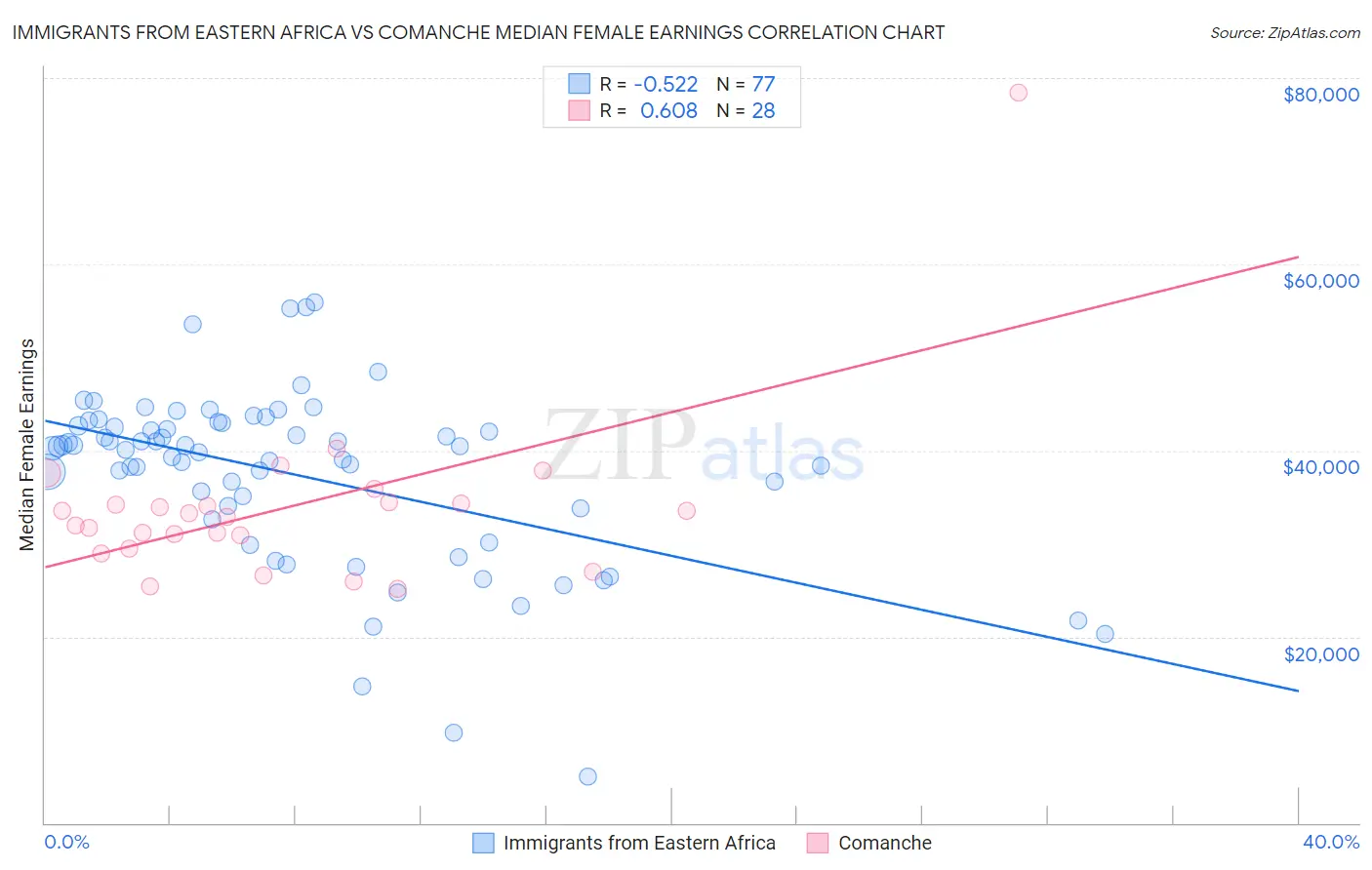Immigrants from Eastern Africa vs Comanche Median Female Earnings