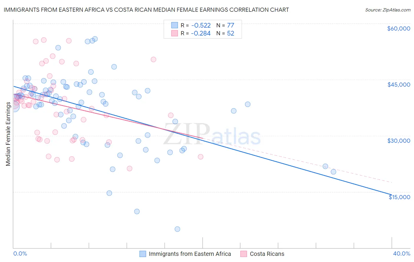 Immigrants from Eastern Africa vs Costa Rican Median Female Earnings