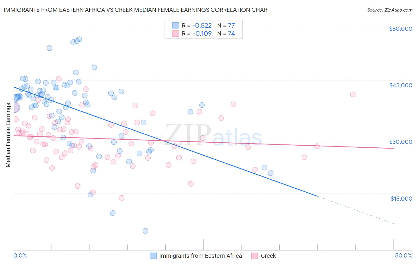 Immigrants from Eastern Africa vs Creek Median Female Earnings