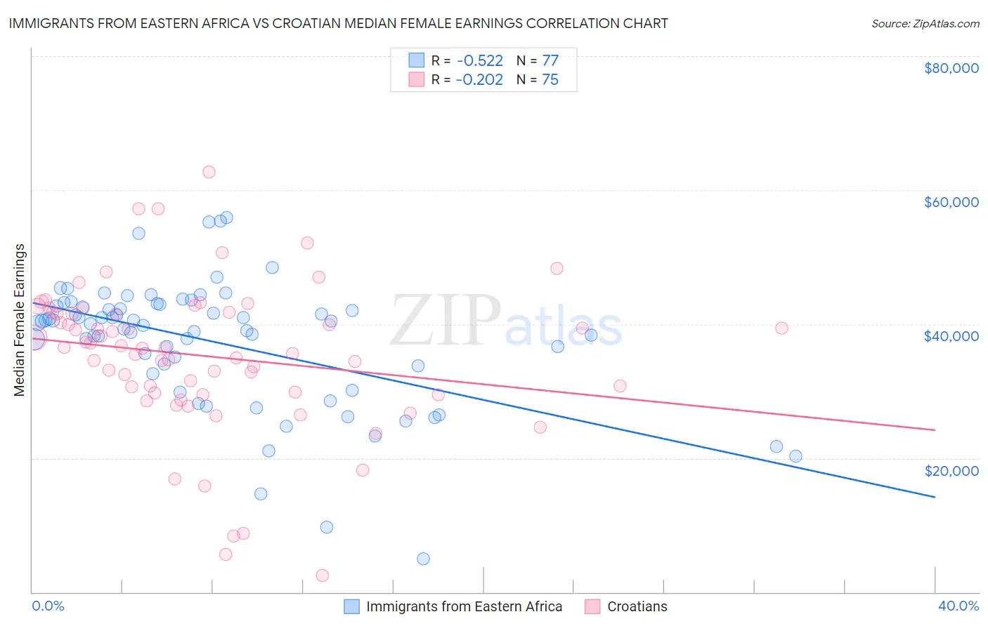 Immigrants from Eastern Africa vs Croatian Median Female Earnings