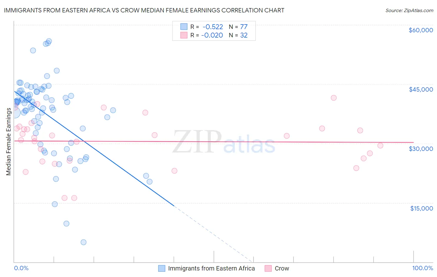 Immigrants from Eastern Africa vs Crow Median Female Earnings