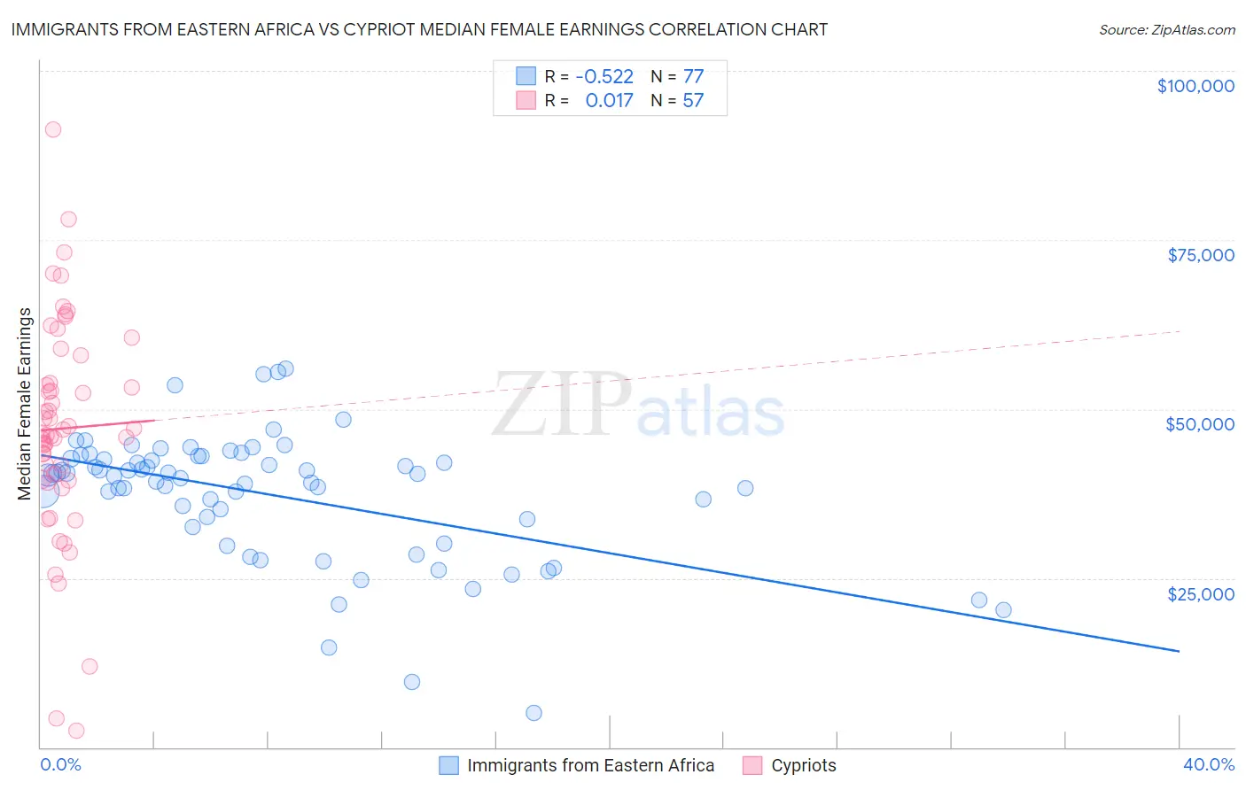 Immigrants from Eastern Africa vs Cypriot Median Female Earnings