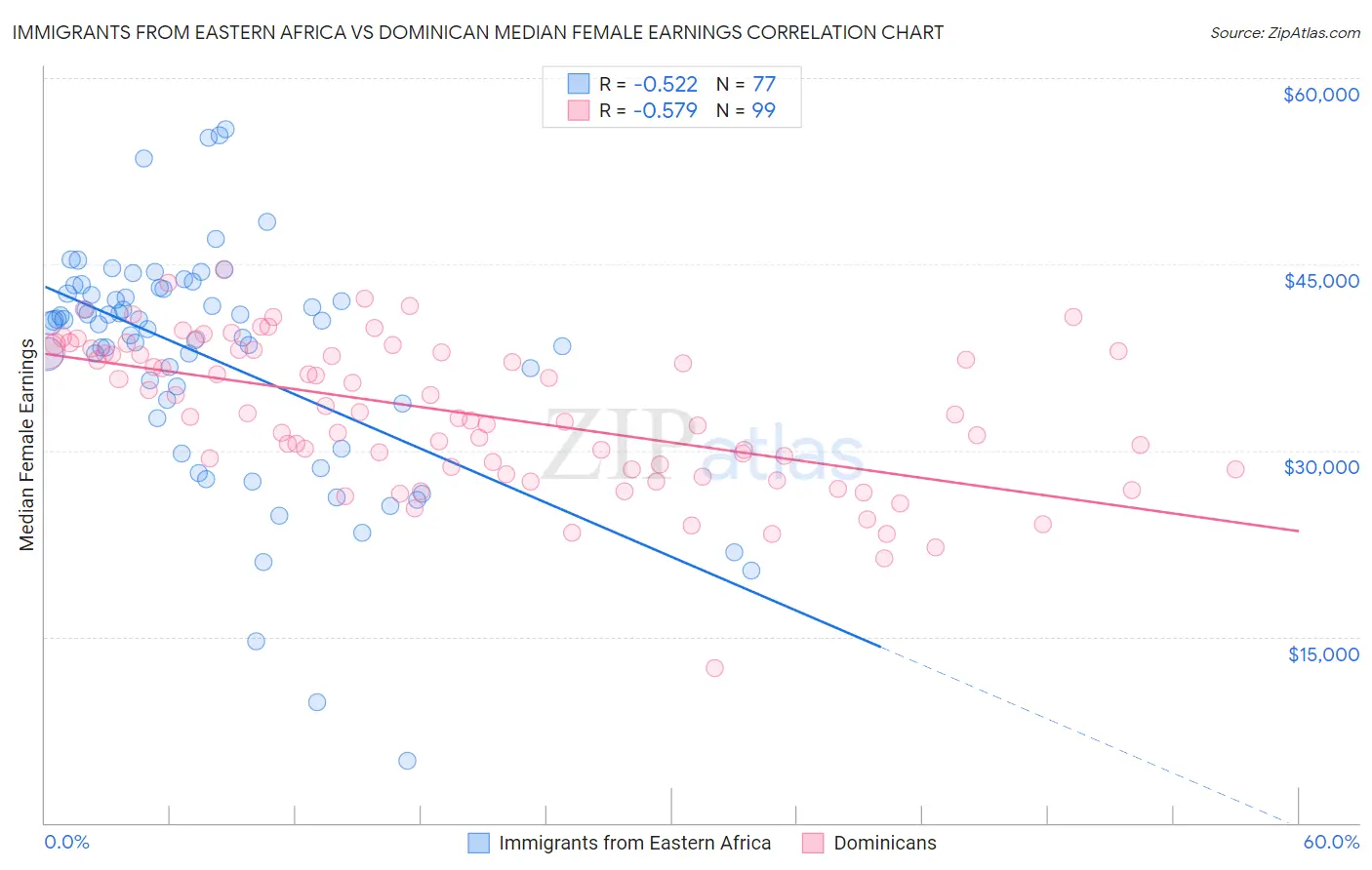 Immigrants from Eastern Africa vs Dominican Median Female Earnings