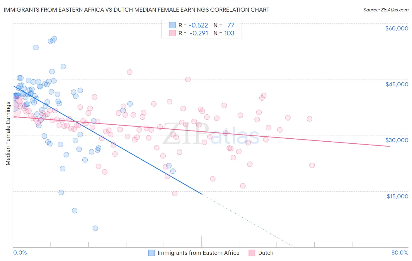 Immigrants from Eastern Africa vs Dutch Median Female Earnings