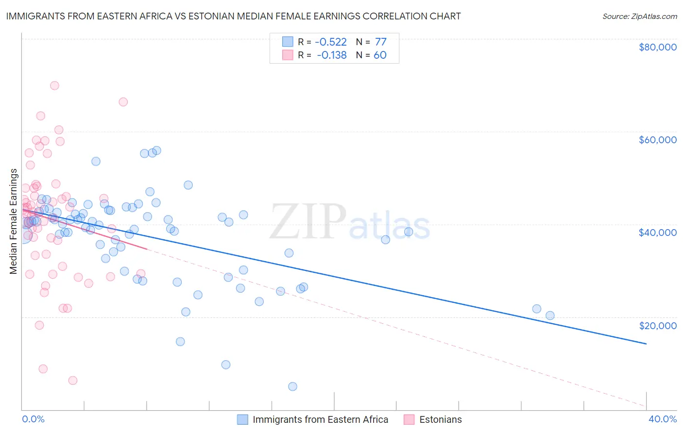 Immigrants from Eastern Africa vs Estonian Median Female Earnings