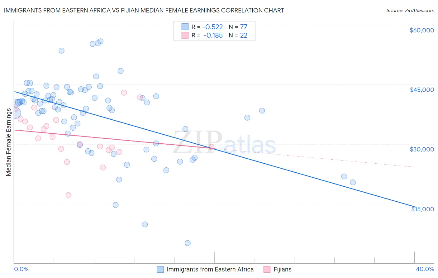 Immigrants from Eastern Africa vs Fijian Median Female Earnings