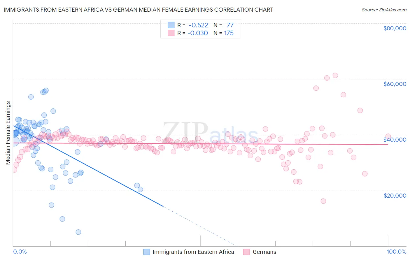 Immigrants from Eastern Africa vs German Median Female Earnings