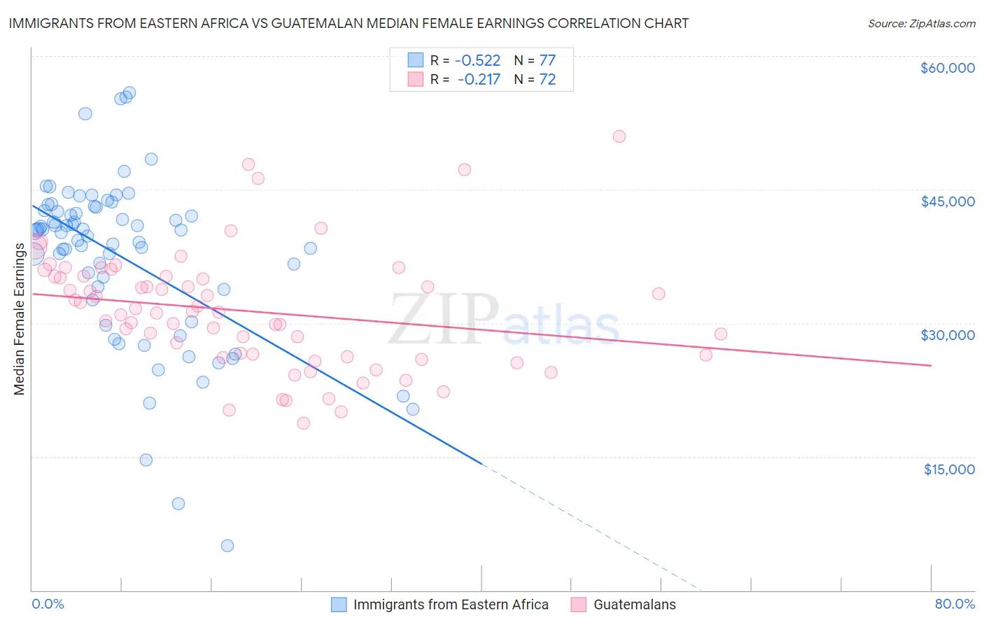 Immigrants from Eastern Africa vs Guatemalan Median Female Earnings