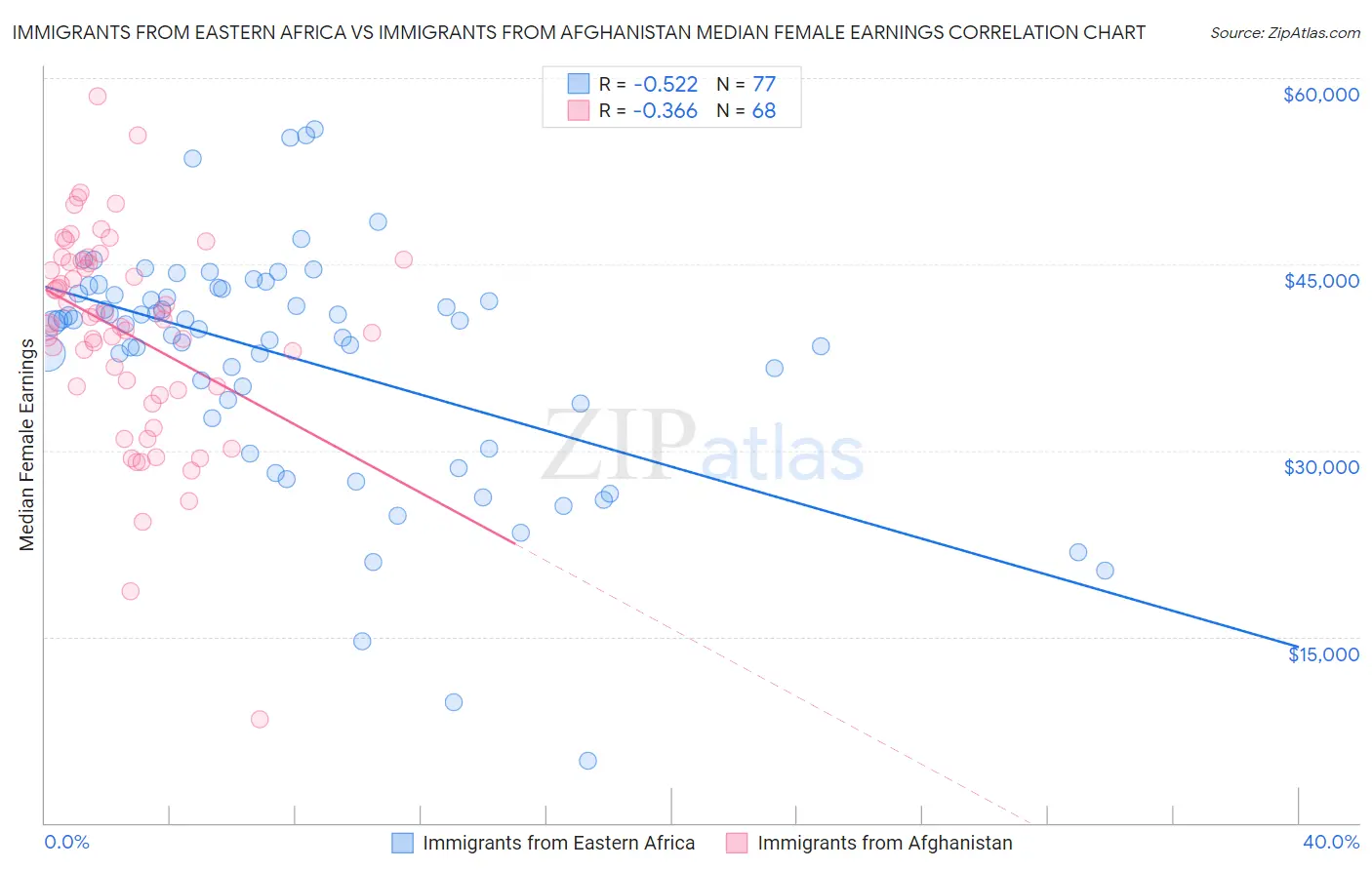 Immigrants from Eastern Africa vs Immigrants from Afghanistan Median Female Earnings