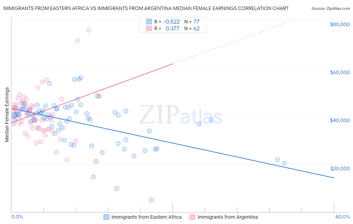 Immigrants from Eastern Africa vs Immigrants from Argentina Median Female Earnings