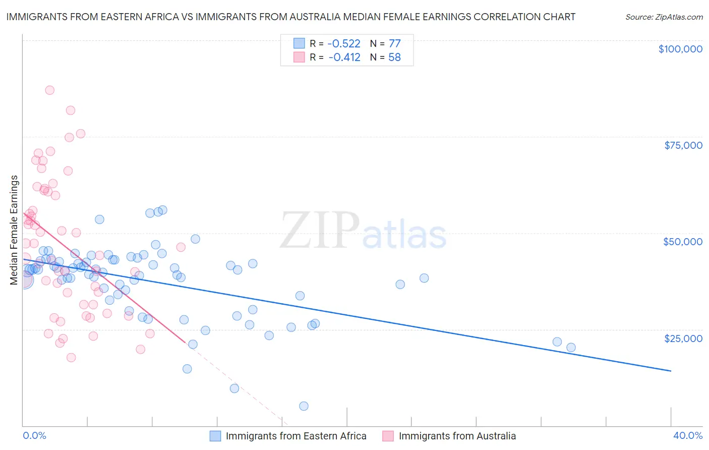 Immigrants from Eastern Africa vs Immigrants from Australia Median Female Earnings