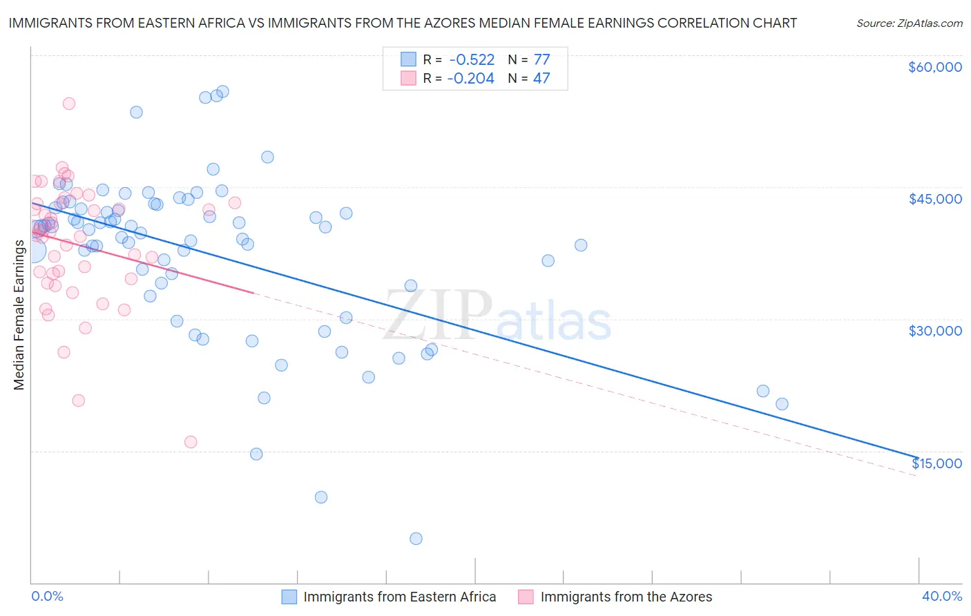 Immigrants from Eastern Africa vs Immigrants from the Azores Median Female Earnings