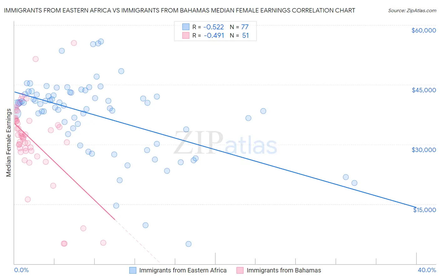 Immigrants from Eastern Africa vs Immigrants from Bahamas Median Female Earnings