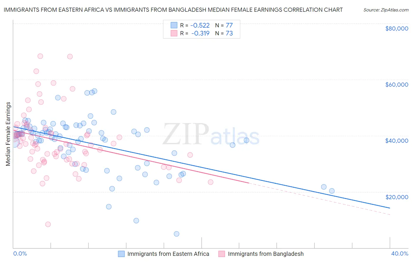 Immigrants from Eastern Africa vs Immigrants from Bangladesh Median Female Earnings