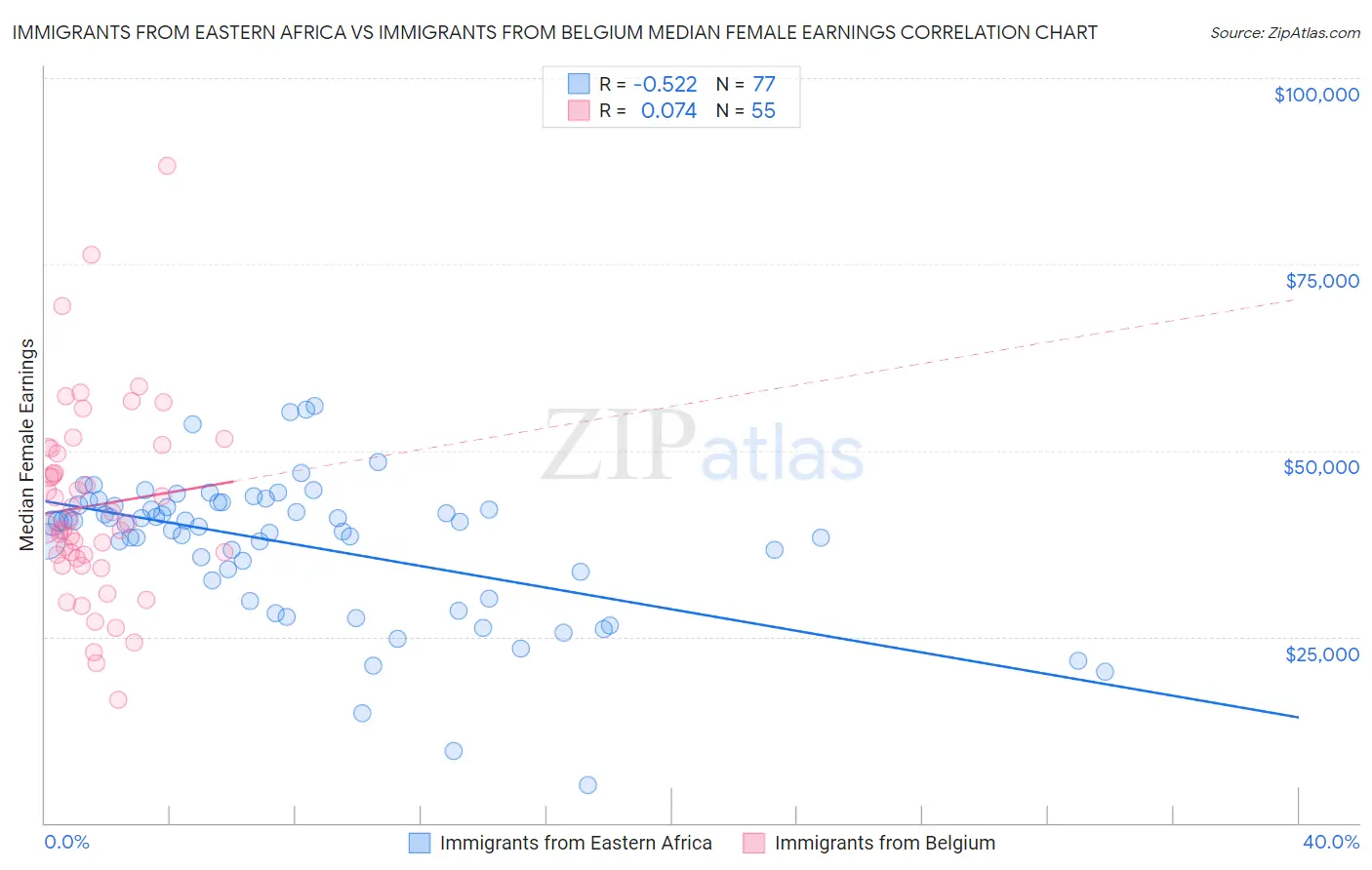 Immigrants from Eastern Africa vs Immigrants from Belgium Median Female Earnings