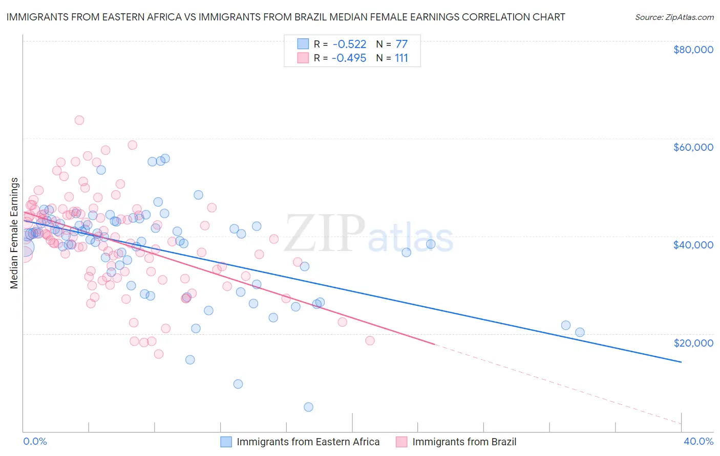 Immigrants from Eastern Africa vs Immigrants from Brazil Median Female Earnings