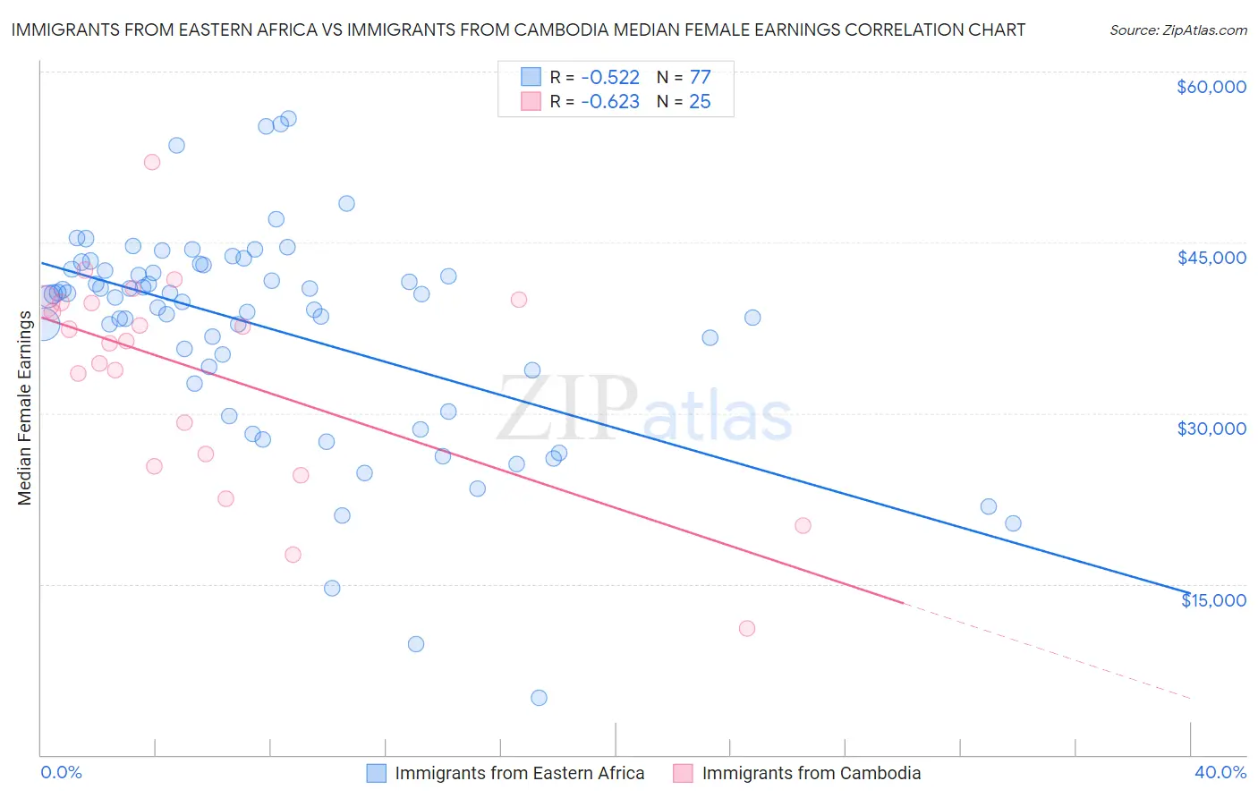 Immigrants from Eastern Africa vs Immigrants from Cambodia Median Female Earnings