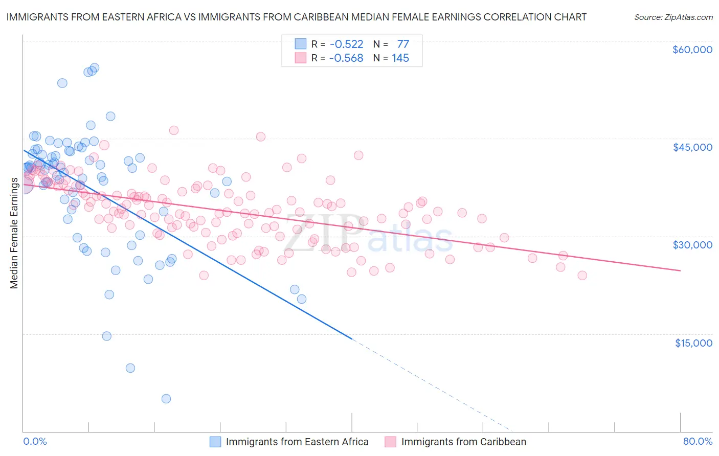 Immigrants from Eastern Africa vs Immigrants from Caribbean Median Female Earnings