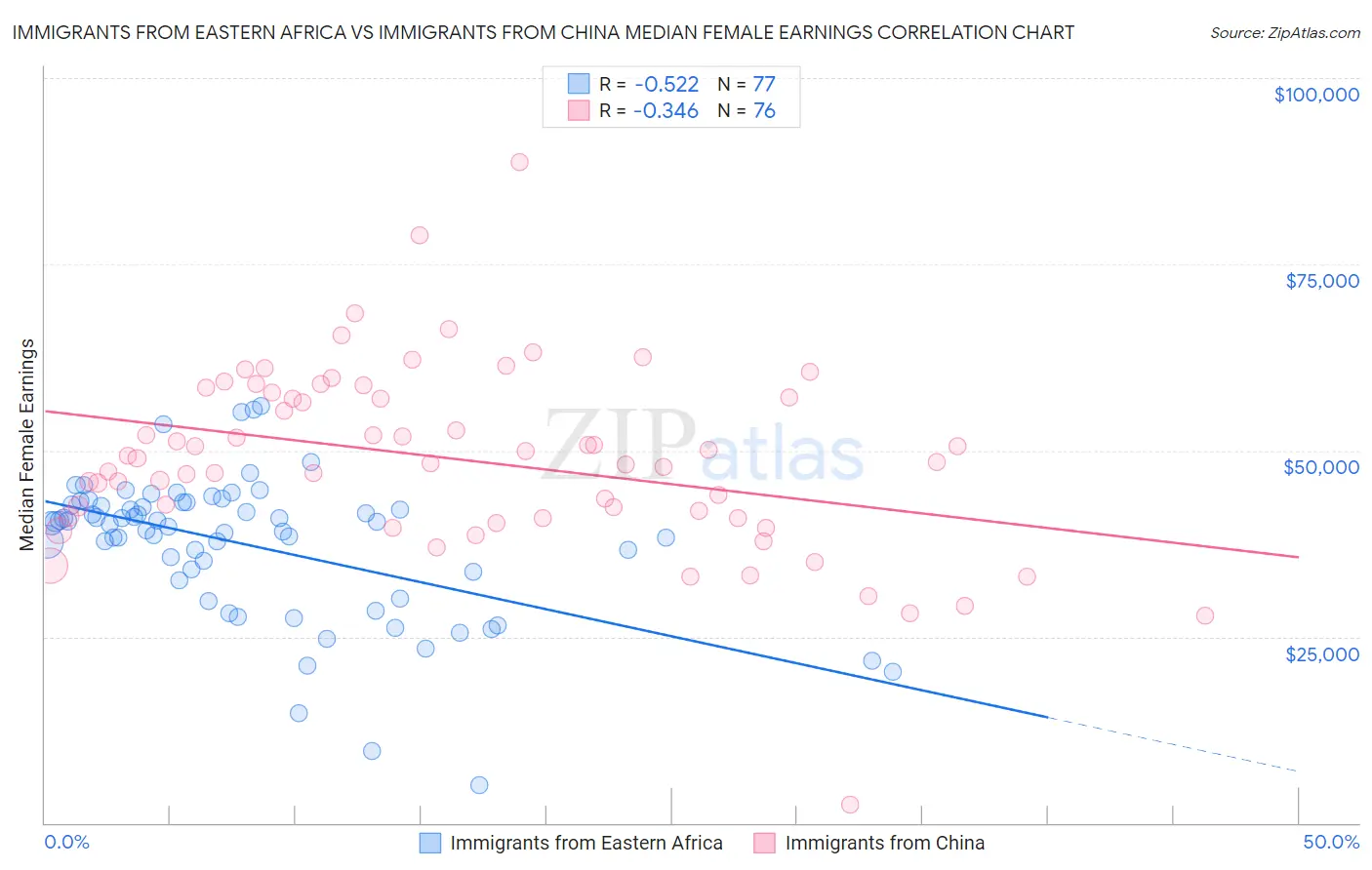 Immigrants from Eastern Africa vs Immigrants from China Median Female Earnings