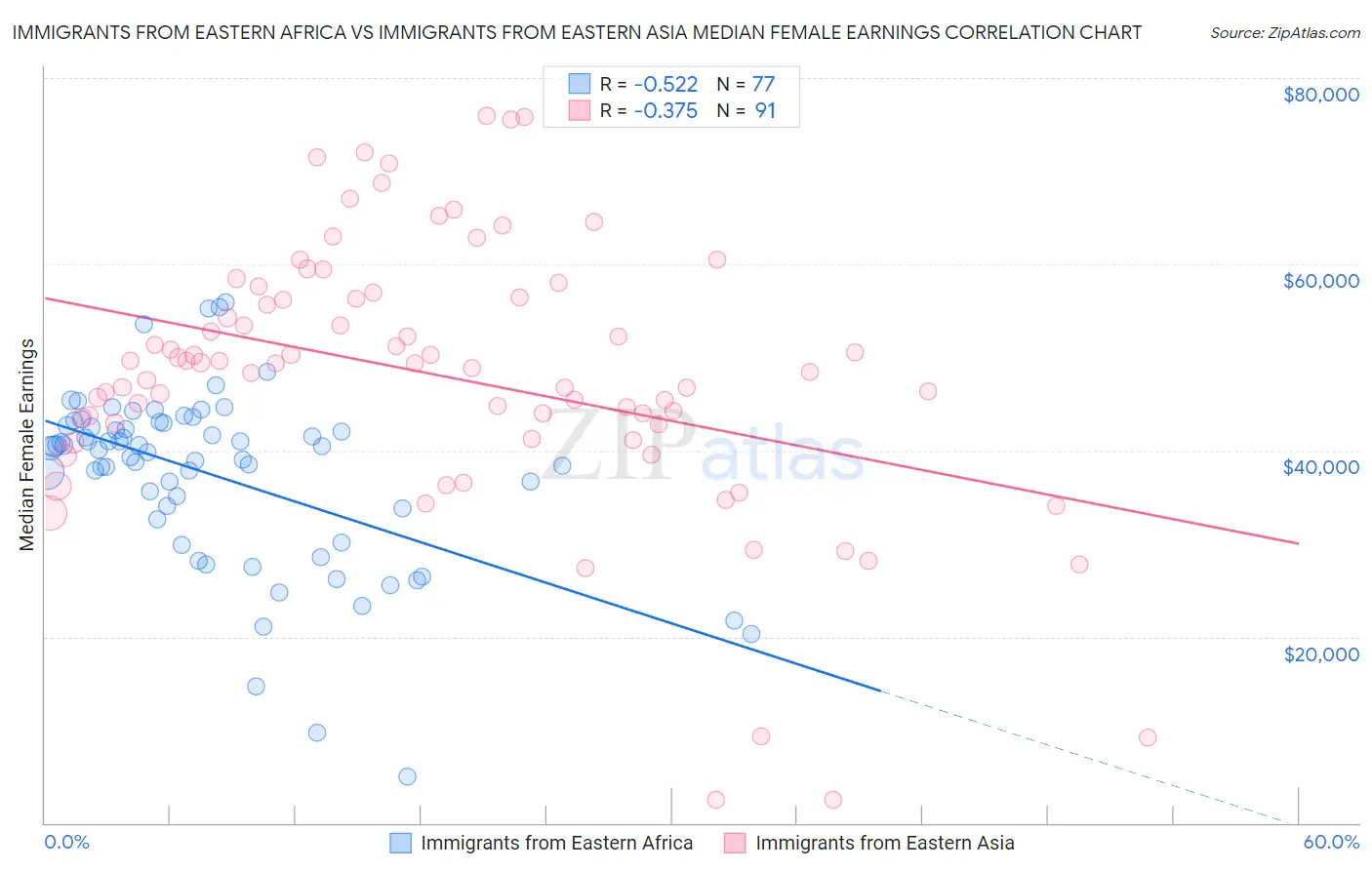 Immigrants from Eastern Africa vs Immigrants from Eastern Asia Median Female Earnings