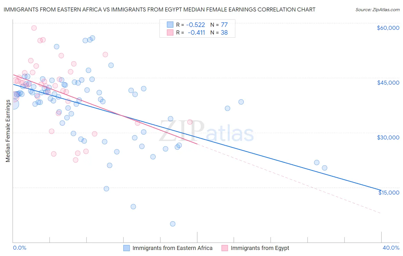 Immigrants from Eastern Africa vs Immigrants from Egypt Median Female Earnings