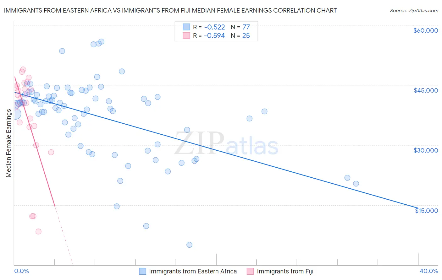 Immigrants from Eastern Africa vs Immigrants from Fiji Median Female Earnings