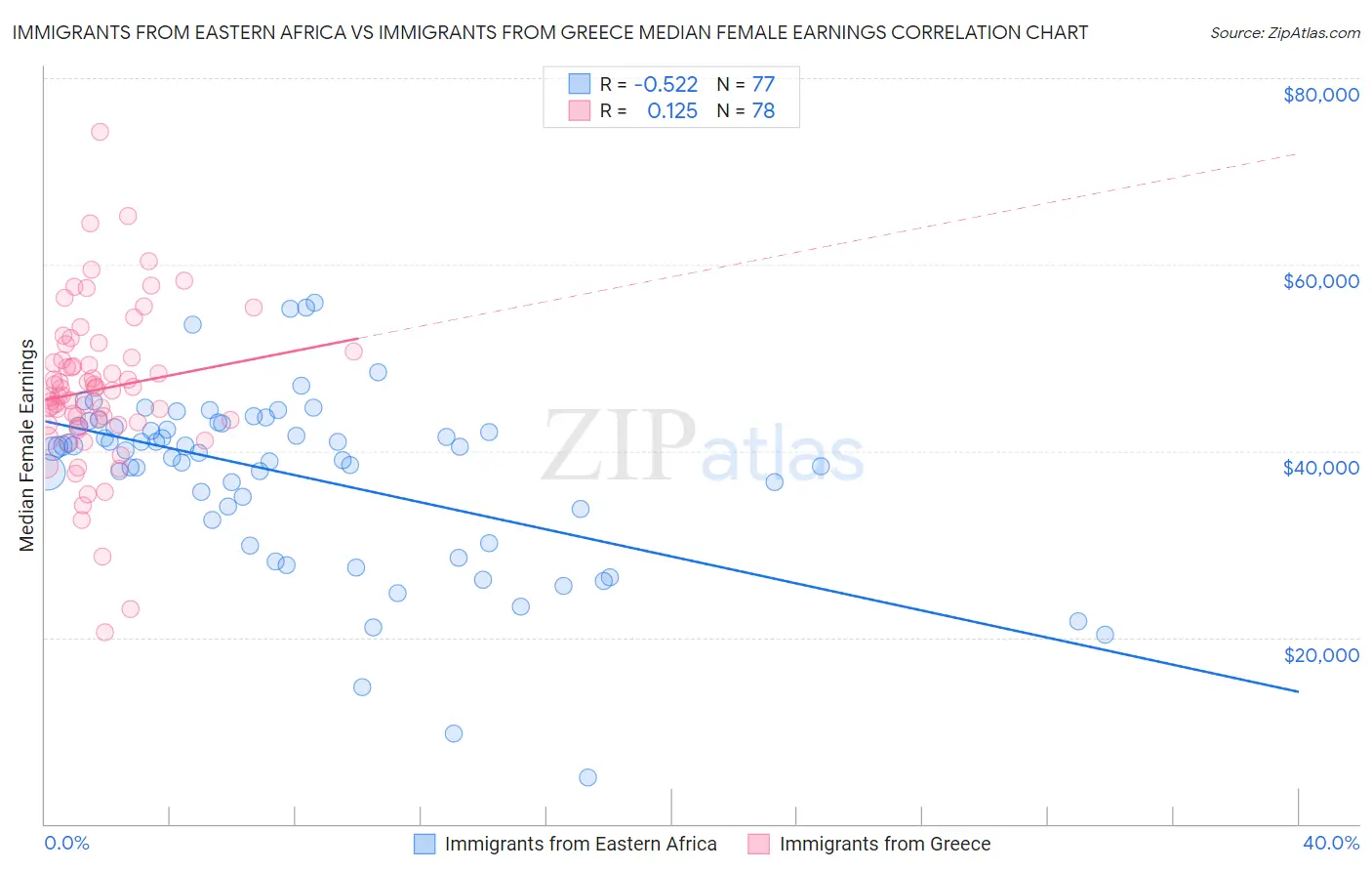 Immigrants from Eastern Africa vs Immigrants from Greece Median Female Earnings