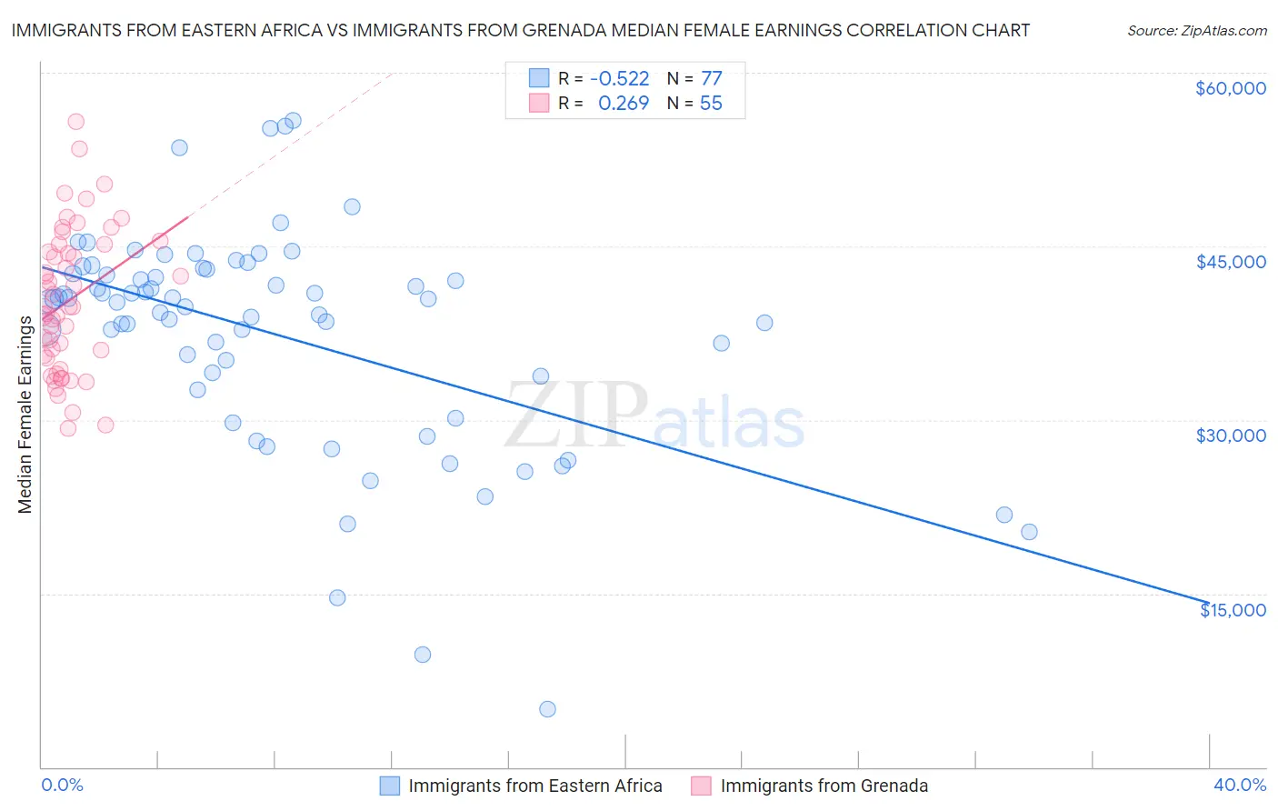 Immigrants from Eastern Africa vs Immigrants from Grenada Median Female Earnings