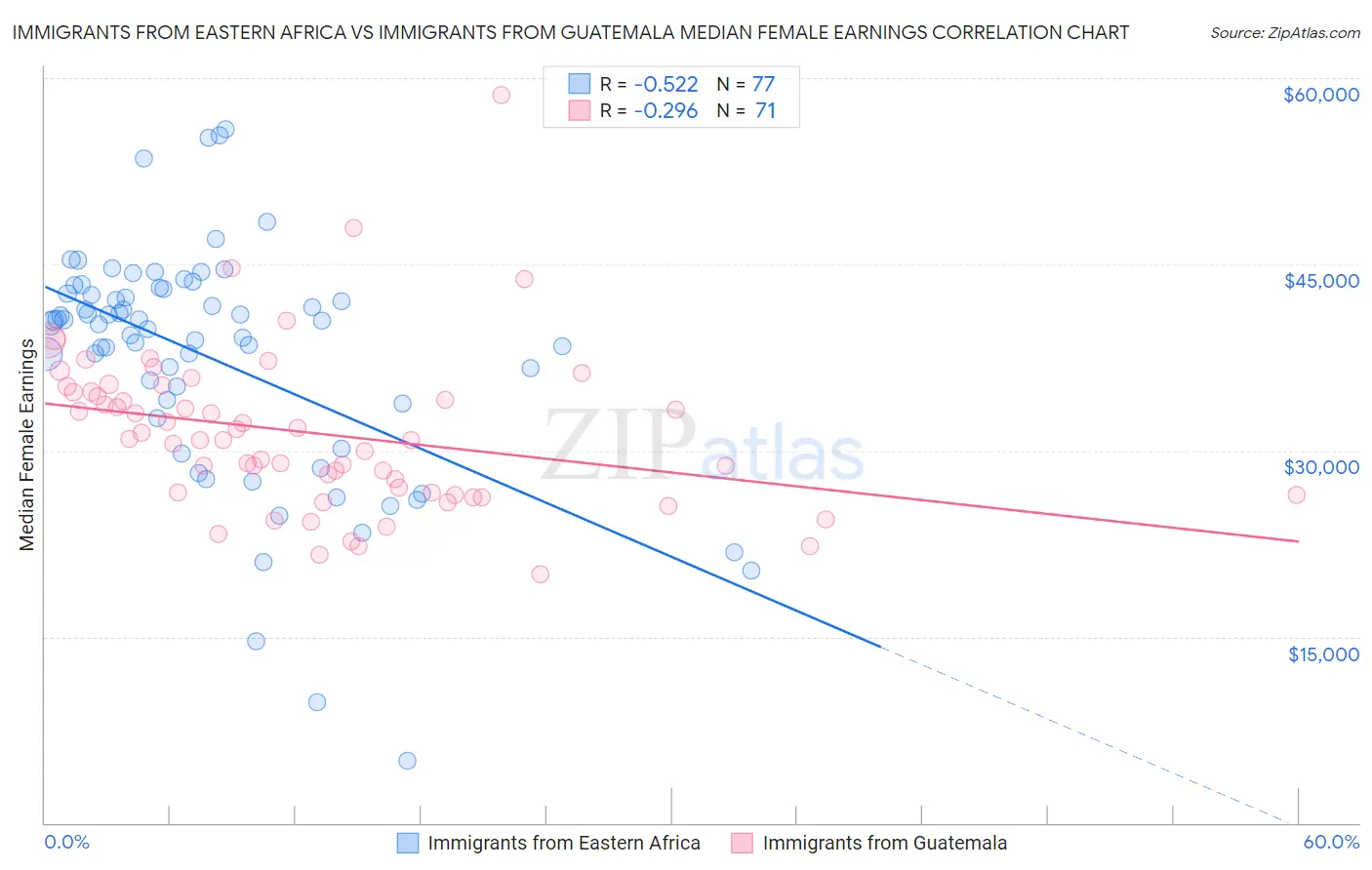 Immigrants from Eastern Africa vs Immigrants from Guatemala Median Female Earnings