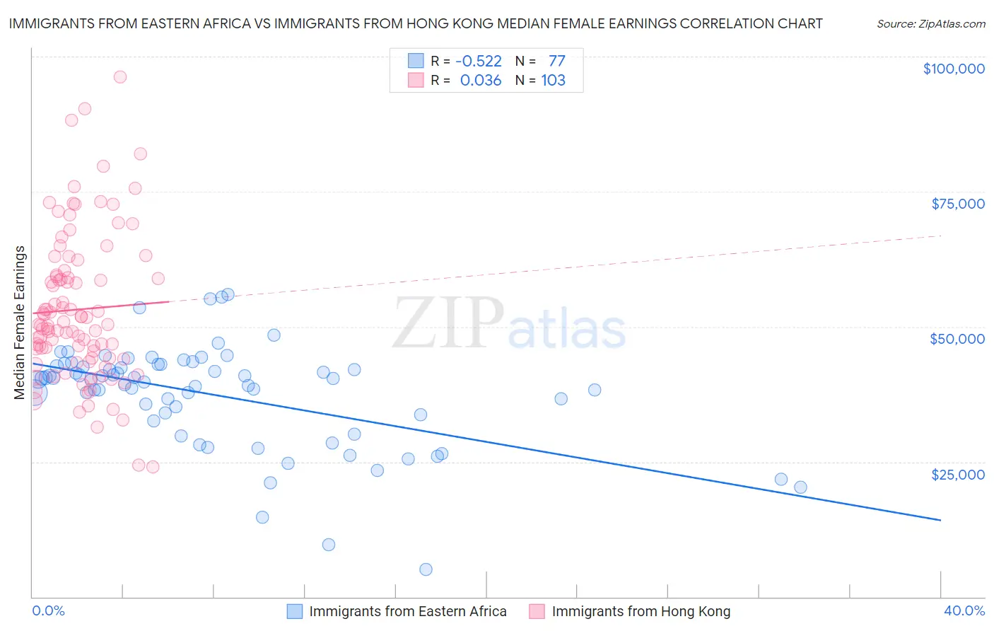 Immigrants from Eastern Africa vs Immigrants from Hong Kong Median Female Earnings