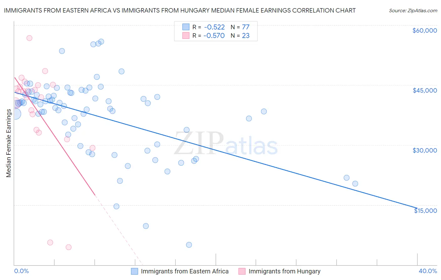 Immigrants from Eastern Africa vs Immigrants from Hungary Median Female Earnings