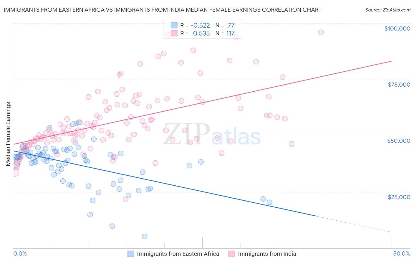 Immigrants from Eastern Africa vs Immigrants from India Median Female Earnings